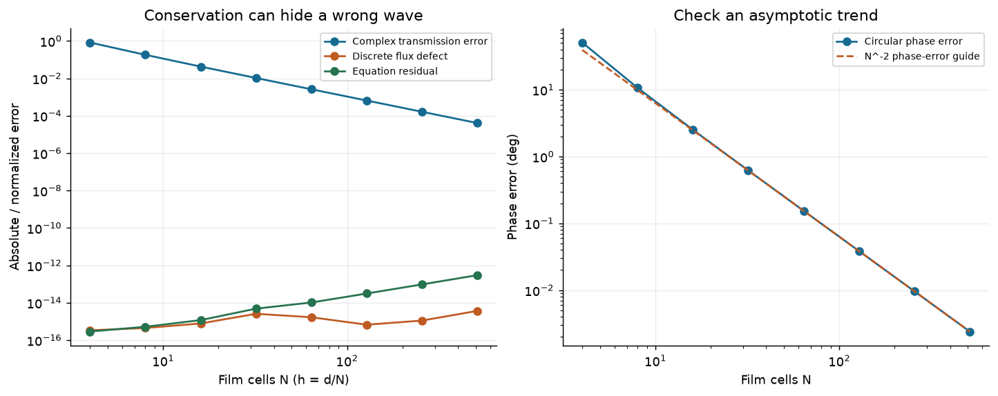 Logarithmic mesh-refinement plot comparing complex transmission error, algebraic residual, and discrete power imbalance.