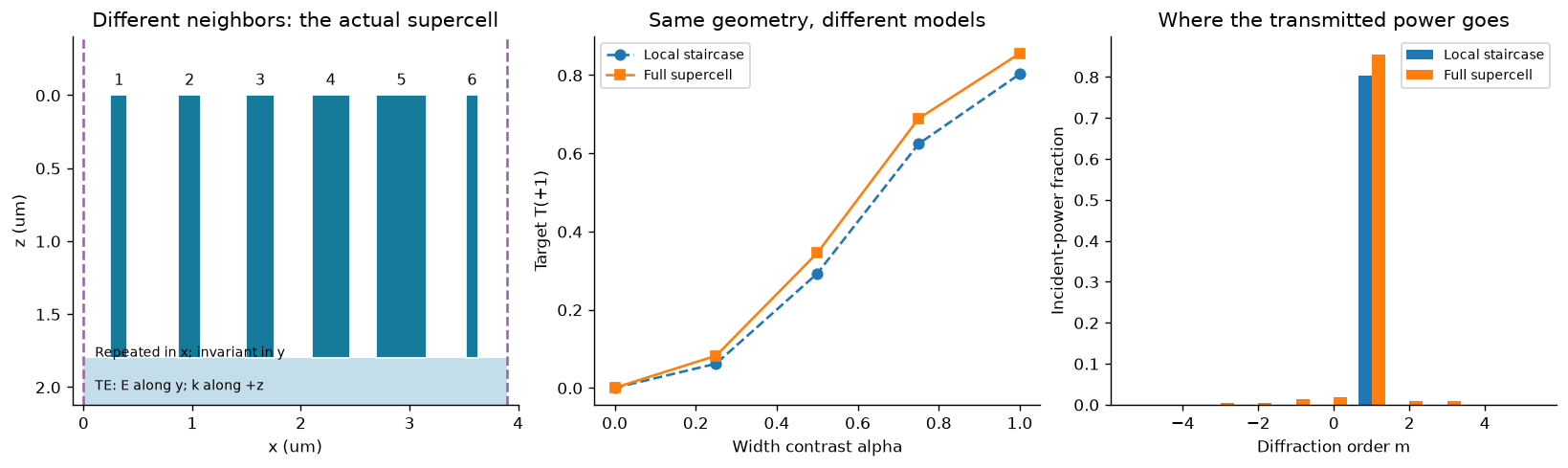 <Figure size 1625x475 with 3 Axes>