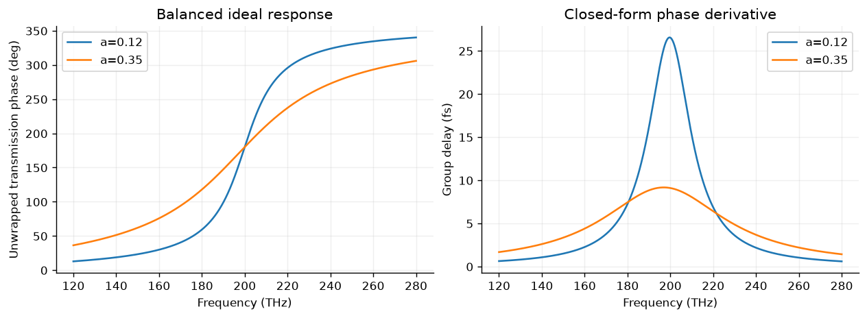 Unwrapped phase and exact group delay for two strengths of the matched analytical channel.