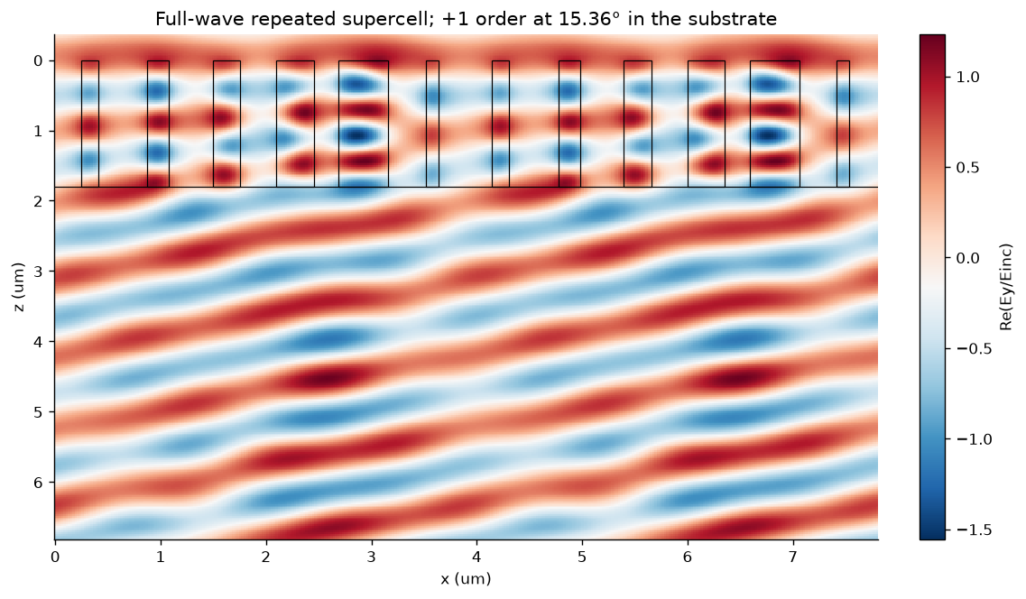 Real electric-field reconstruction across two repeated six-ridge supercells and the substrate.