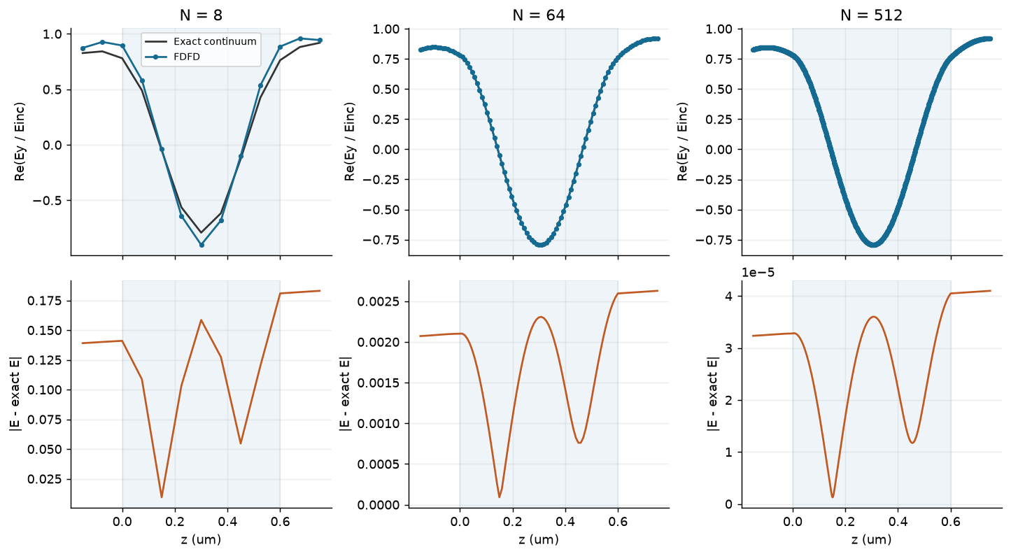 Real electric fields and pointwise errors for coarse and refined meshes compared with the exact slab field.