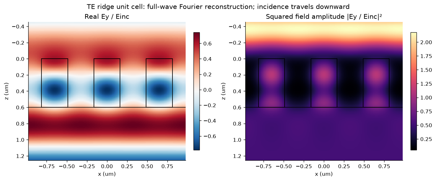 Real TE electric field and squared field amplitude around three repeated dielectric ridges.