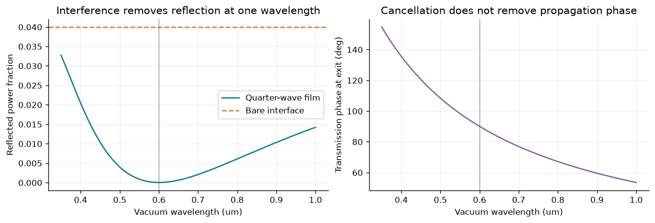 Original coherent thin-film response showing wavelength-dependent reflection and transmission around the quarter-wave antireflection condition.