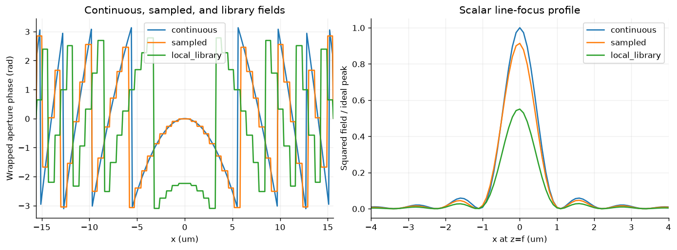 Prescribed aperture phases and scalar line-focus profiles for continuous, sampled, and local-library fields.