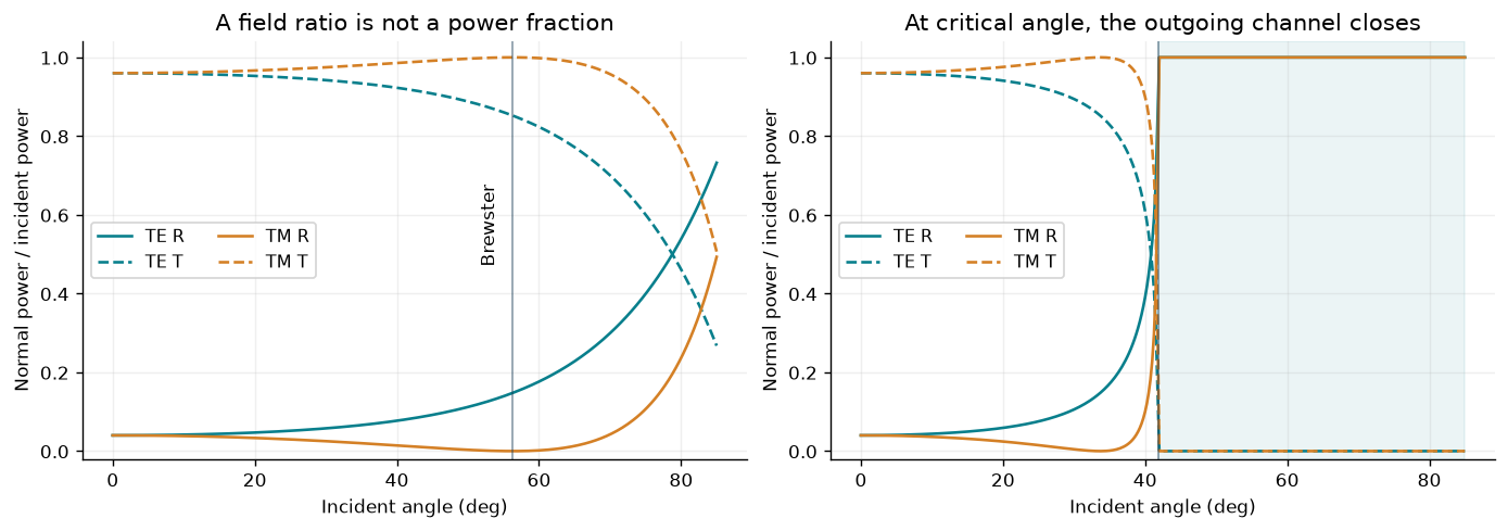 Analytical TE/TM reflected and transmitted normal powers versus incidence angle, including Brewster and critical-angle behavior.