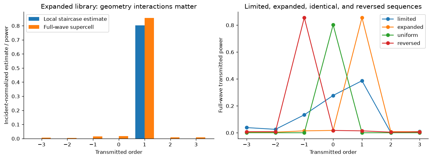 Local staircase predictions and full-wave order powers for limited, expanded, identical, and reversed ridge sequences.