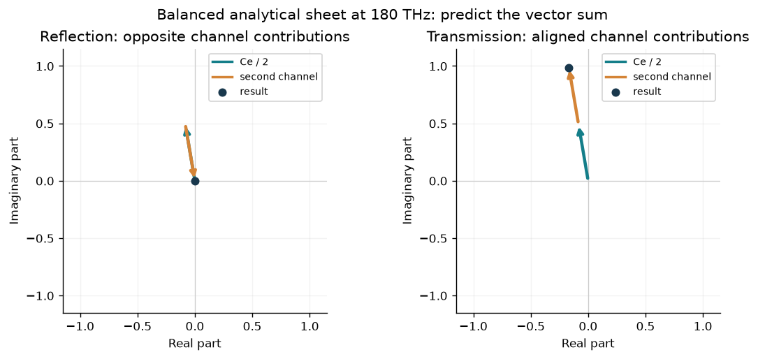 Head-to-tail complex channel vectors cancel in reflection and add in transmission for the ideal balanced sheet.