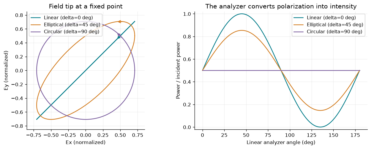 Original time-domain polarization ellipses and analyzer responses calculated from coherent Jones vectors.