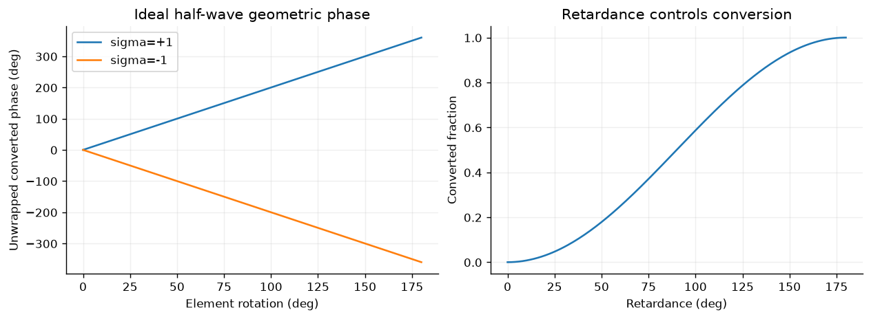 Opposite geometric-phase slopes for the two defined circular basis states and conversion versus retardance.