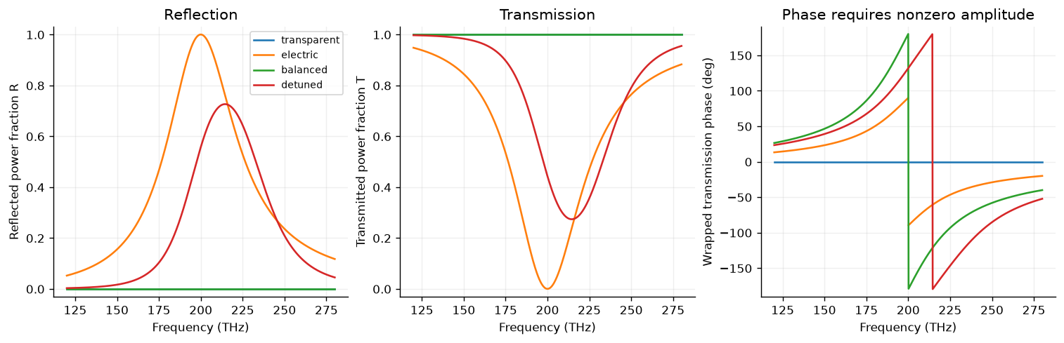 Analytical reflected and transmitted powers and meaningful transmission phases for four sheet-response presets.