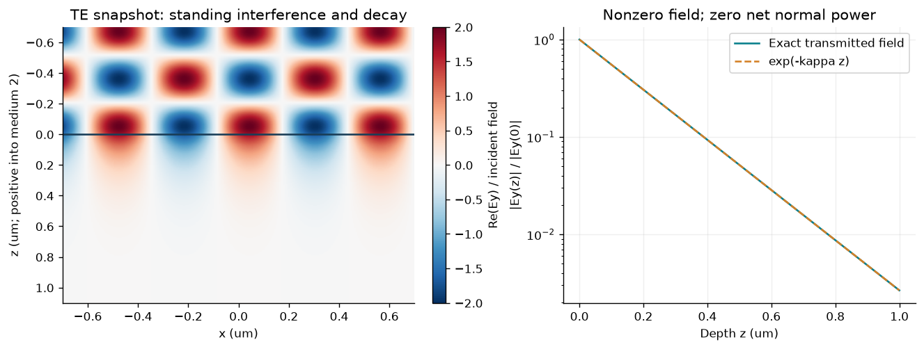 Original analytical total-internal-reflection field and evanescent decay visualization.