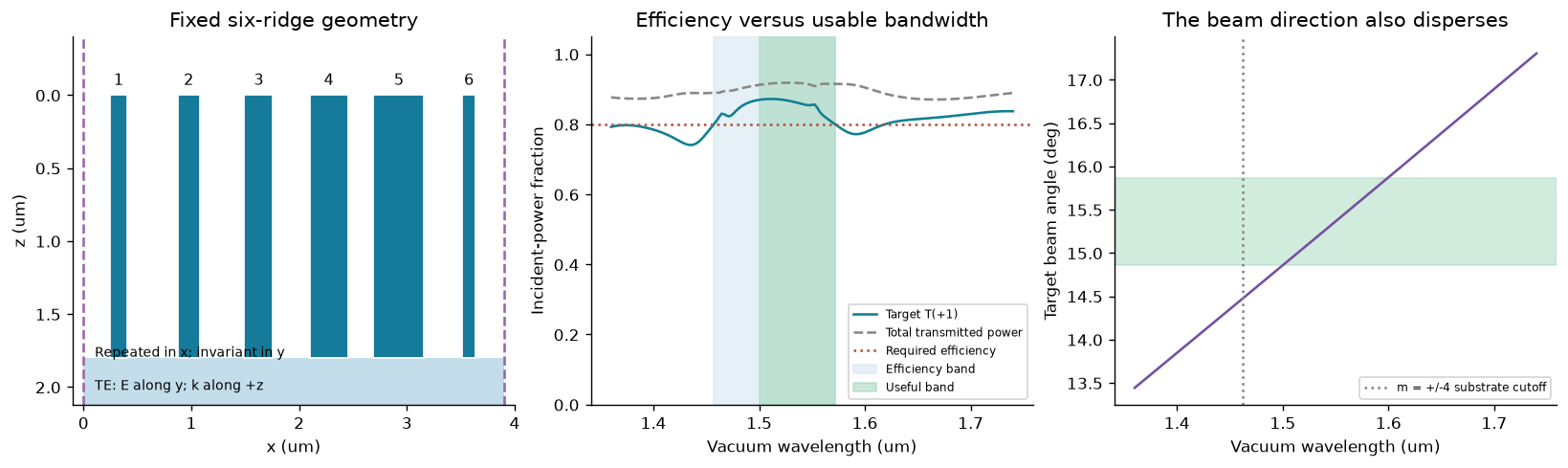 <Figure size 1625x475 with 3 Axes>