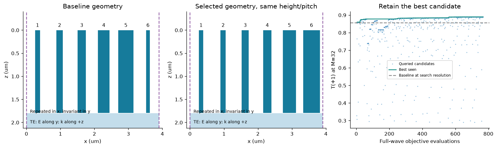 <Figure size 1625x475 with 3 Axes>