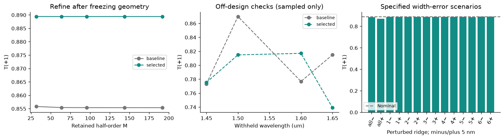 <Figure size 1625x437.5 with 3 Axes>